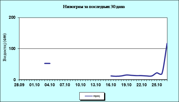 Нивограм за последњих 30 дана