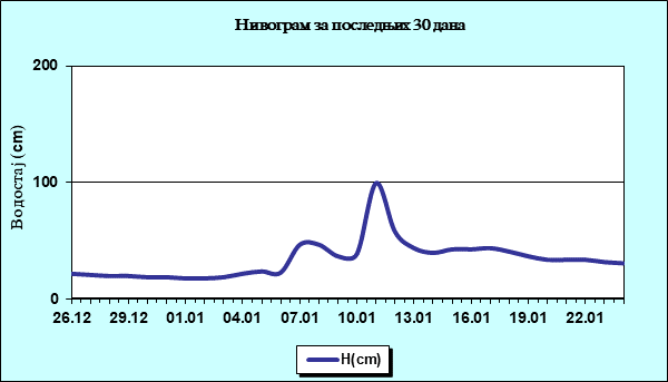 Нивограм за последњих 30 дана
