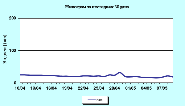 Нивограм за последњих 30 дана