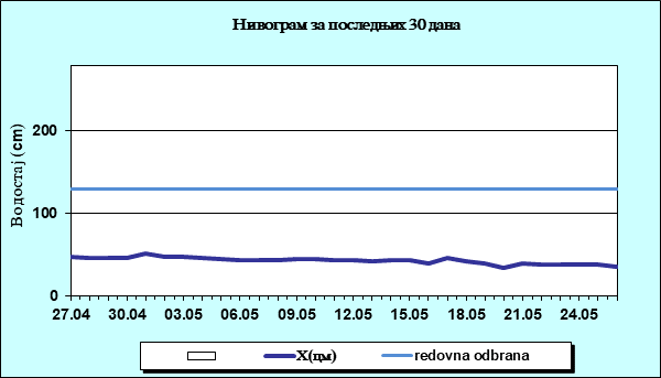 Нивограм за последњих 30 дана