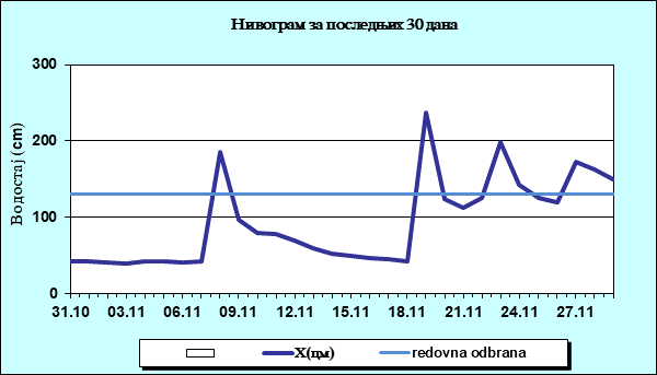 Нивограм за последњих 30 дана