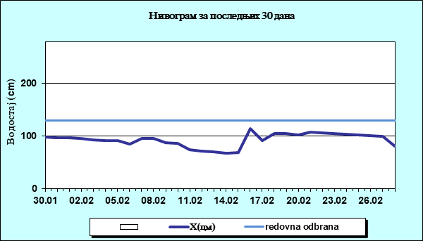 Нивограм за последњих 30 дана