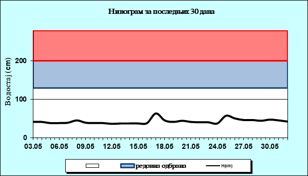 Нивограм за последњих 30 дана