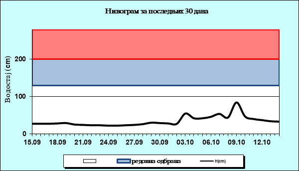 Нивограм за последњих 30 дана