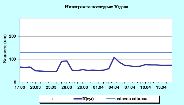 Нивограм за последњих 30 дана