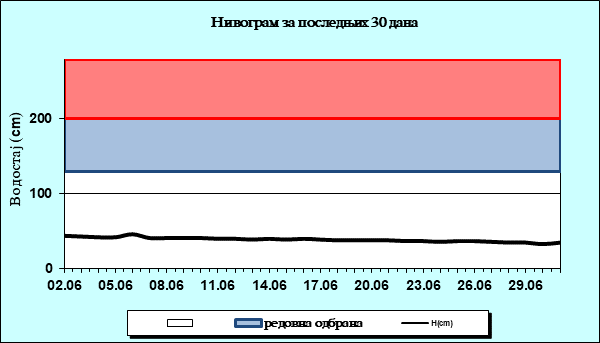 Нивограм за последњих 30 дана
