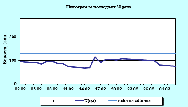 Нивограм за последњих 30 дана
