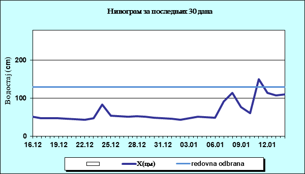 Нивограм за последњих 30 дана