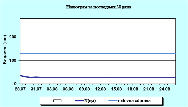 Нивограм за последњих 30 дана