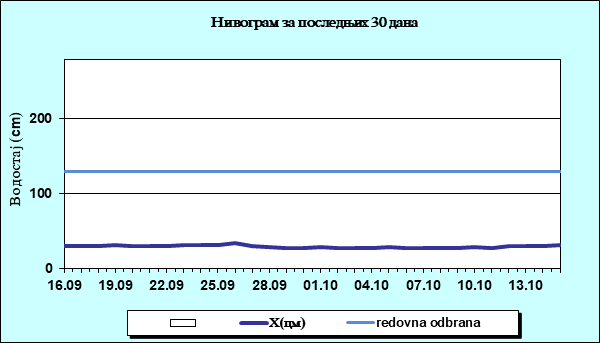 Нивограм за последњих 30 дана