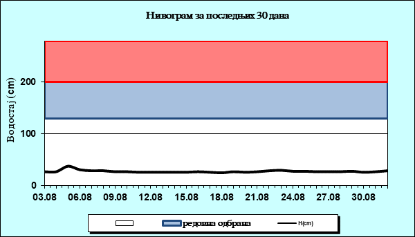 Нивограм за последњих 30 дана