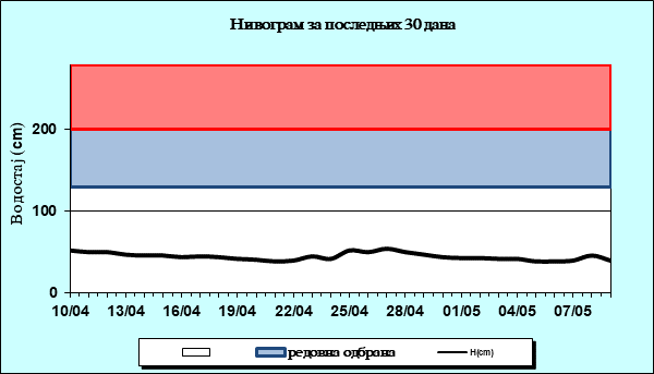 Нивограм за последњих 30 дана