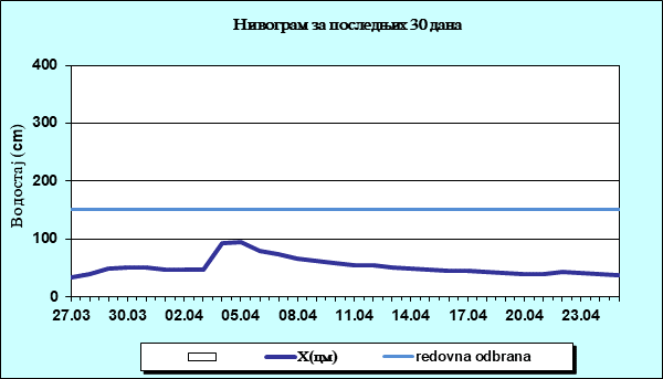Нивограм за последњих 30 дана
