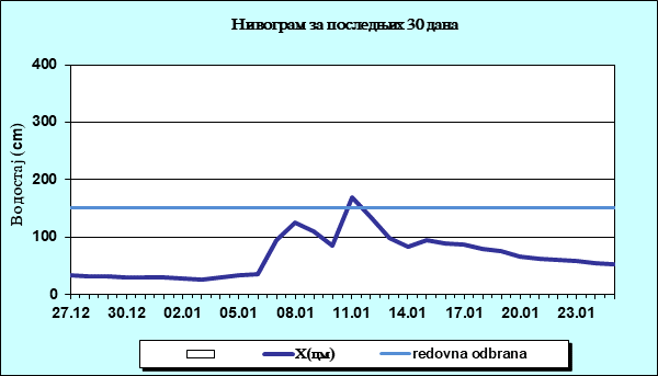 Нивограм за последњих 30 дана