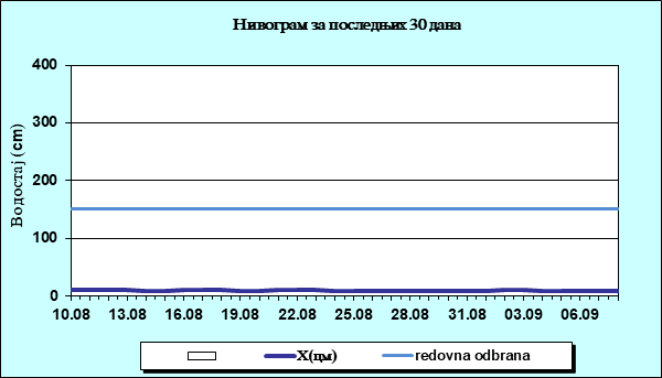 Нивограм за последњих 30 дана