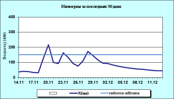 Нивограм за последњих 30 дана