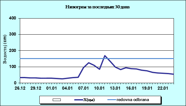 Нивограм за последњих 30 дана