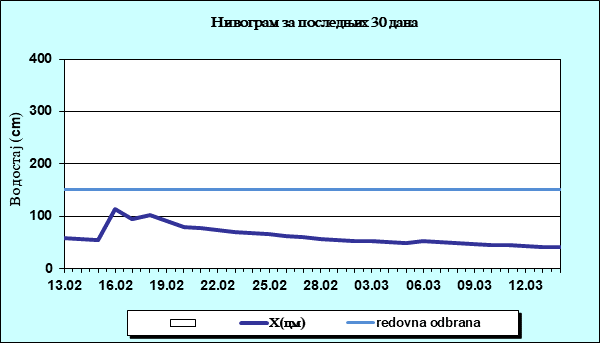 Нивограм за последњих 30 дана