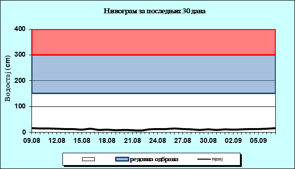 Нивограм за последњих 30 дана