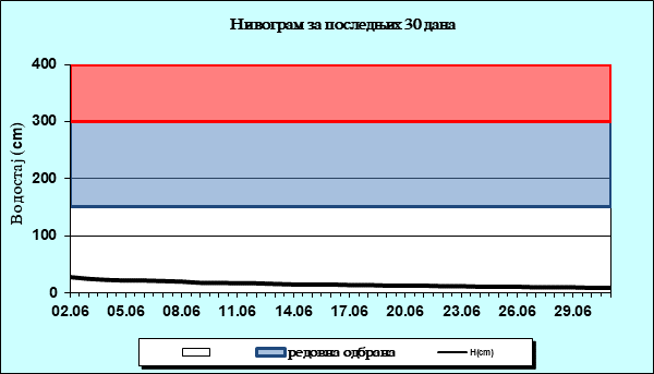 Нивограм за последњих 30 дана