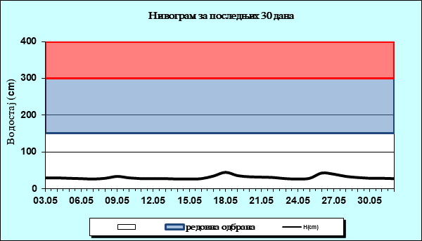 Нивограм за последњих 30 дана