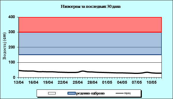 Нивограм за последњих 30 дана