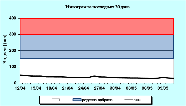 Нивограм за последњих 30 дана
