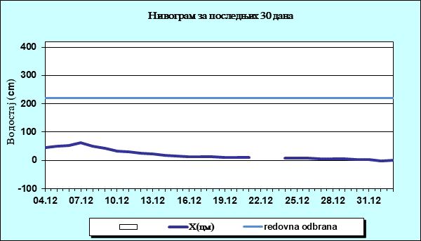 Нивограм за последњих 30 дана