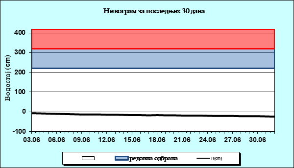 Нивограм за последњих 30 дана