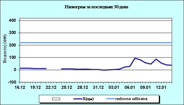 Нивограм за последњих 30 дана