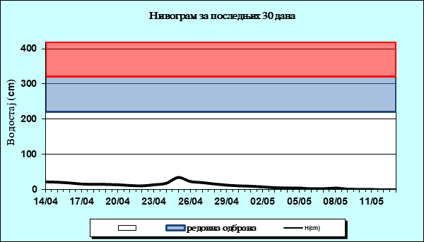 Нивограм за последњих 30 дана