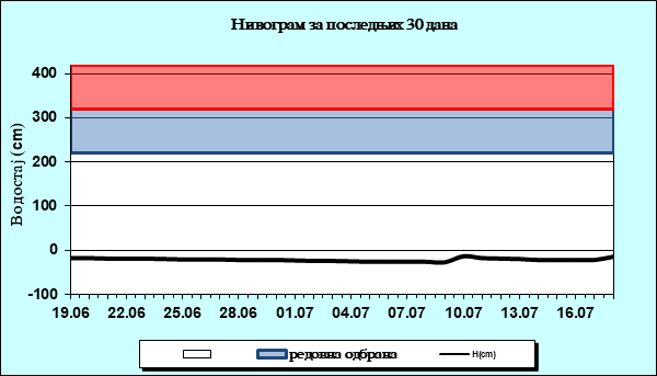 Нивограм за последњих 30 дана