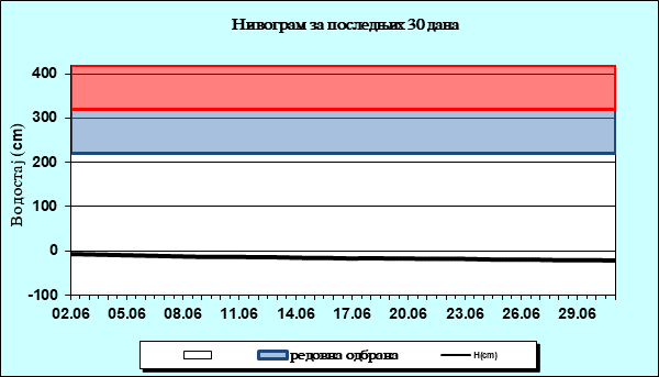 Нивограм за последњих 30 дана