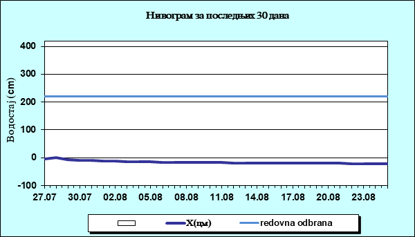 Нивограм за последњих 30 дана