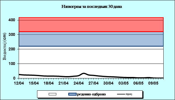 Нивограм за последњих 30 дана