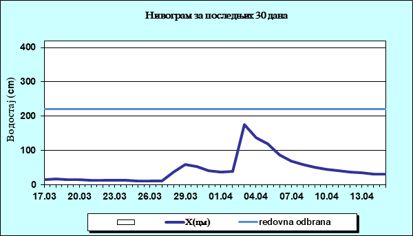 Нивограм за последњих 30 дана
