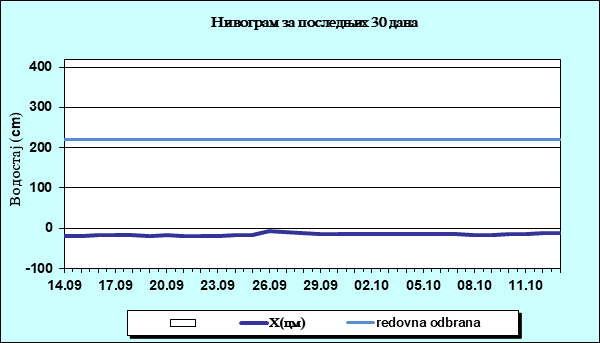 Нивограм за последњих 30 дана