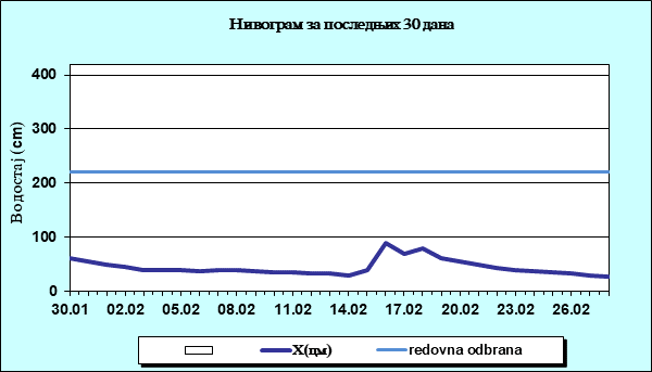 Нивограм за последњих 30 дана