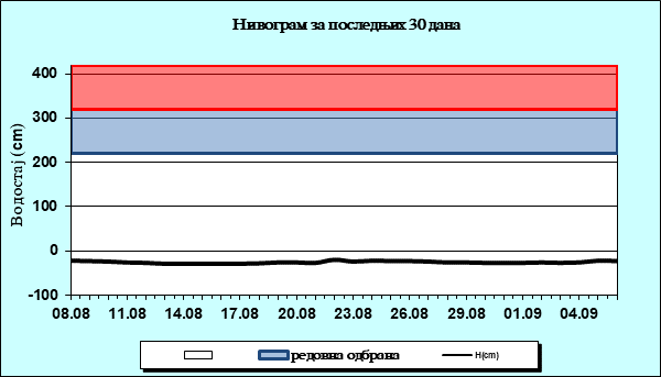 Нивограм за последњих 30 дана