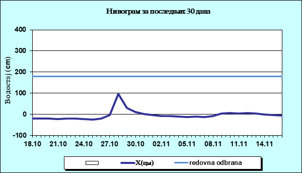 Нивограм за последњих 30 дана