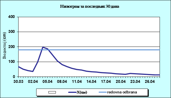 Нивограм за последњих 30 дана