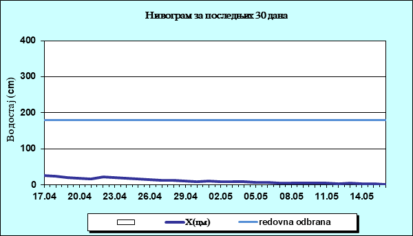 Нивограм за последњих 30 дана