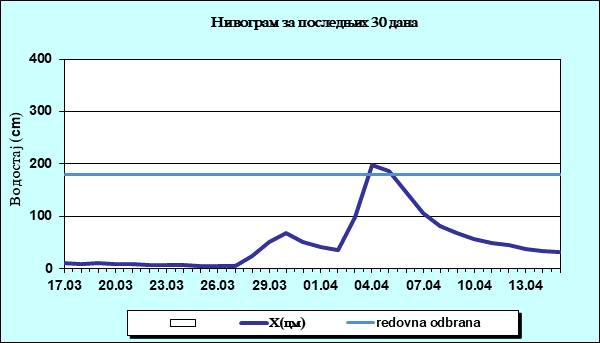 Нивограм за последњих 30 дана