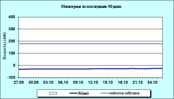 Нивограм за последњих 30 дана