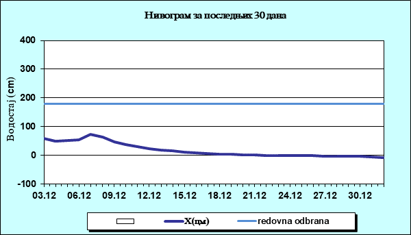 Нивограм за последњих 30 дана