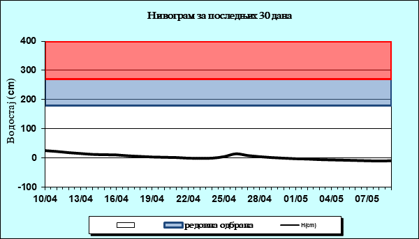 Нивограм за последњих 30 дана