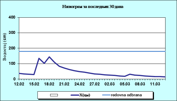 Нивограм за последњих 30 дана