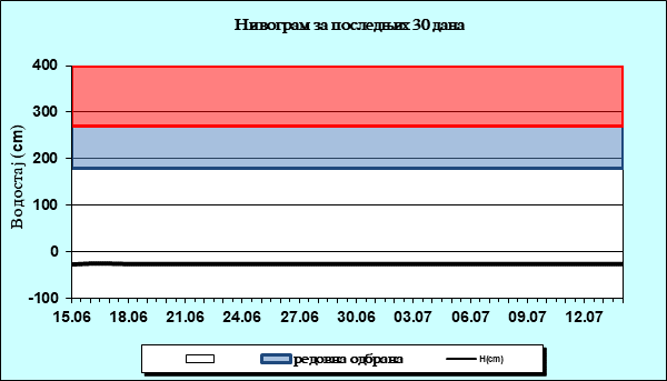 Нивограм за последњих 30 дана