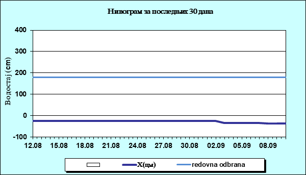 Нивограм за последњих 30 дана