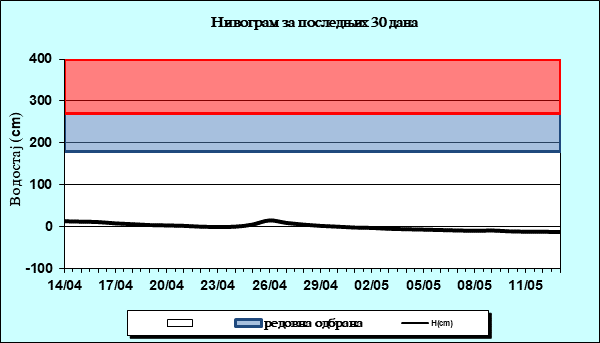 Нивограм за последњих 30 дана